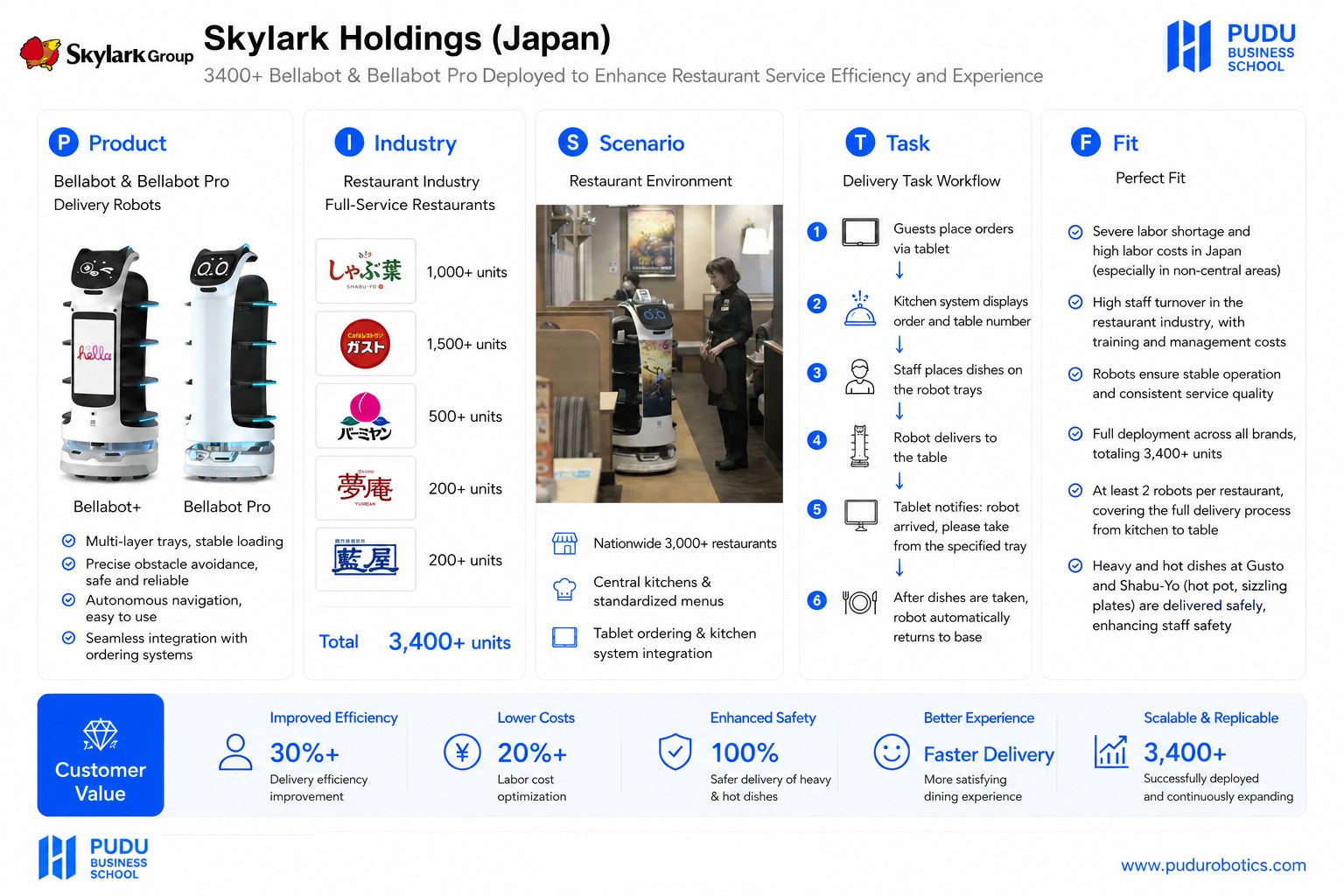 Infographic chính hãng PUDU về triển khai robot tại Skylark Holdings Nhật Bản